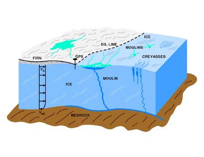 Gambar skematik permukaan glacial yang mengilustrasikan bagaimana moulins mentransport air ke dasar glacier. credit : NASA.