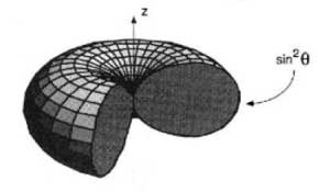 Gambar 5. Pola radiasi antena dipol.