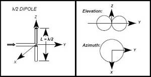 Gambar 4. Pola elevasi dan pola azimuth antena dipol