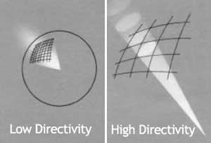 Gambar 7. Directivity Antena.