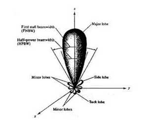 Gambar 9. Pola radiasi antena berbentuk parabola. Sumbu z menunjukkan arah hadap antena.