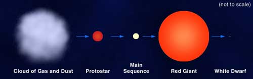 Perjalanan evolusi Matahari sejak lahir sampai akhir masa hidupnya  sebagai bintang katai putih. Saat ini Matahari berada di deret Utama   (Main Sequence)