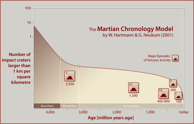 Kronologis di Mars. Kredit Gambar : ESA