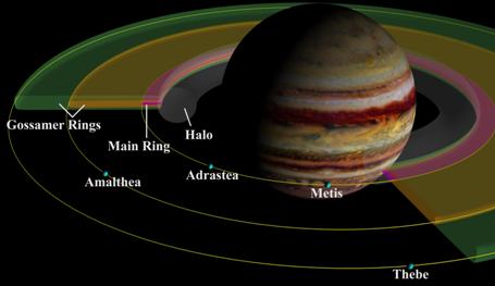 Sistem cincin Jupiter. Orbit satelit-satelit dalam ditandai dalam gambar tersebut. Kredit : NASA/JPL/Cornell University.