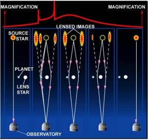 Prinsip pendeteksian exoplanet dengan metode gravitational microlensing. Kredit gambar: David Bennett