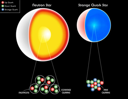 Perbandingan bintang netron dan bintang quark. Kredit gambar : Chandra Harvard