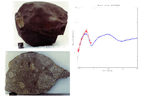 Perbandingan spektrum asteroid dengan meteorit Fayeteville yang ditemukan di Bumi. Kredit : Arkansas Center for Space and Planetary Sciences, University of Arkansas