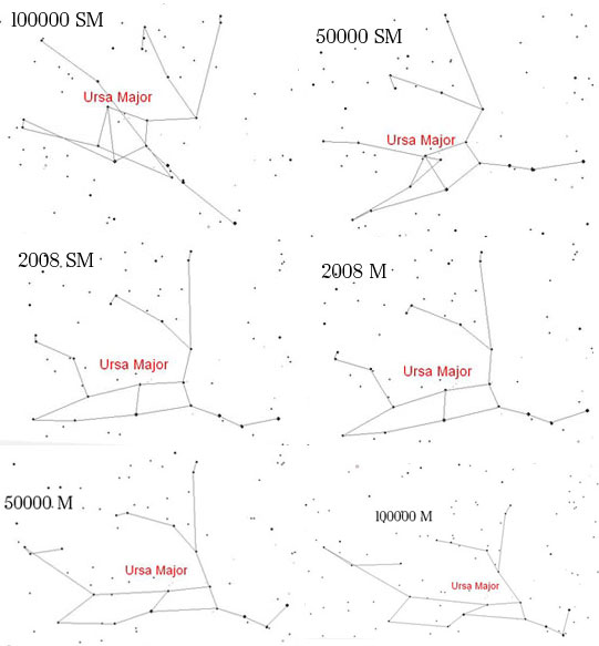  
Perubahan posisi bintang dalam rasi Ursa Majoris atau Rasi Beruang Besar
 dari tahun 100000 SM - 100000 M 