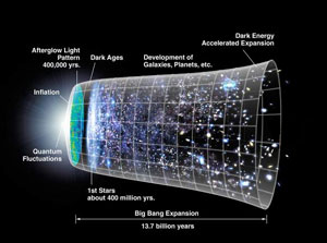 Model alam semesta setelah ledakan besar. Kredit : NASA/WMAP Science Team