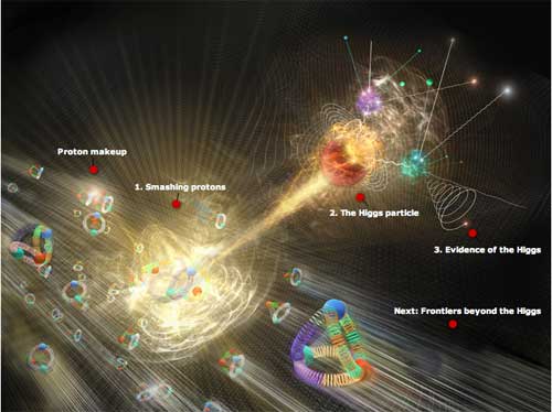 Eksperimen mesin penghancur atom. Kredit : CERN, Northeastern University, Chicago University