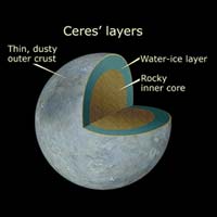 Lapisan yang ada di Ceres diperkirakan bisa mendukung kehidupan. kredit : NASA, ESA, and A. Feild (STScI)