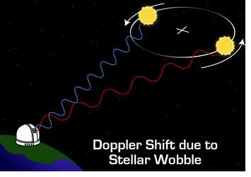doppler-355 Teknik kecepatan radial.