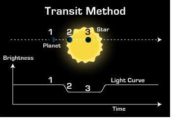 transit-352 teknik pengamatan exoplanet dengan menggunakan metode transit.