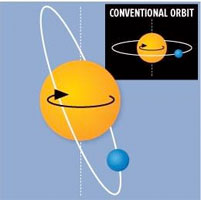 tilted Kemiringan orbit plaet XO-3b dibanding planet pada umumnya. Kredit : New Scientist
