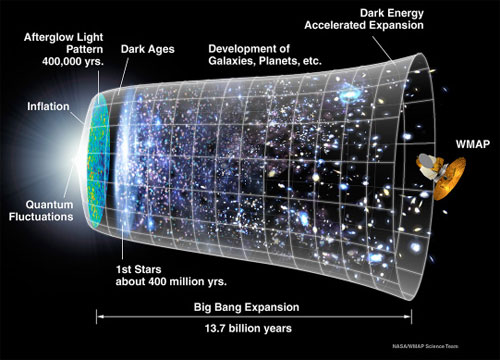 Perjalanan model alam semesta.  Kredit: NASA / WMAP tim