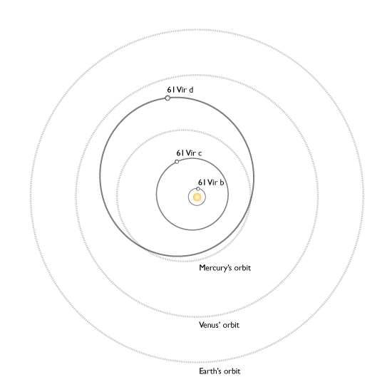 Orbit planet-planet dalam sistem keplanetan 61 Virgnis. Kredit : Earthbound Planet Search