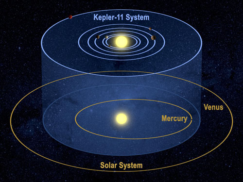 komparasikepler11 Sistem Keplanetan Kepler  11 Yang menakjubkan