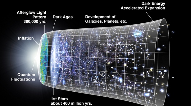 Gambar 3: Beberapa peristiwa penting dalam riwayat alam semesta. Klik pada gambar untuk memperbesar. Sumber: NASA/WMAP Science Team.