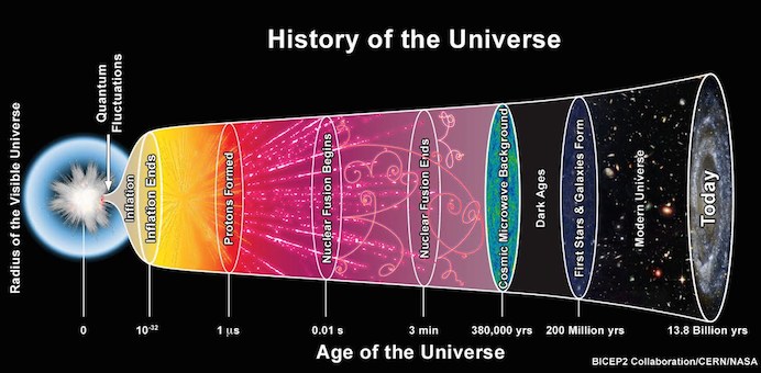 Sejarah alam semesta dan inflasi yang terjadi di masa awal alam semesta. Kredit: CERN