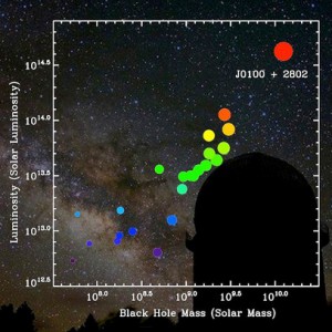 Quasar SDSS J0100+2802 dibandingkan dengan quasar jauh lainnya. Kredit:  Zhaoyu Li/Yunnan Observatory. 