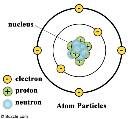 Inti sebuah atom terdiri atas