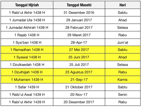 Bulan Ramadhan Adalah Bulan Ke Berapa Di Tahun Hijriyah – Dakwah Islami