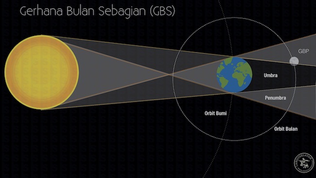 Gerhana Bulan Sebagian | Langitselatan