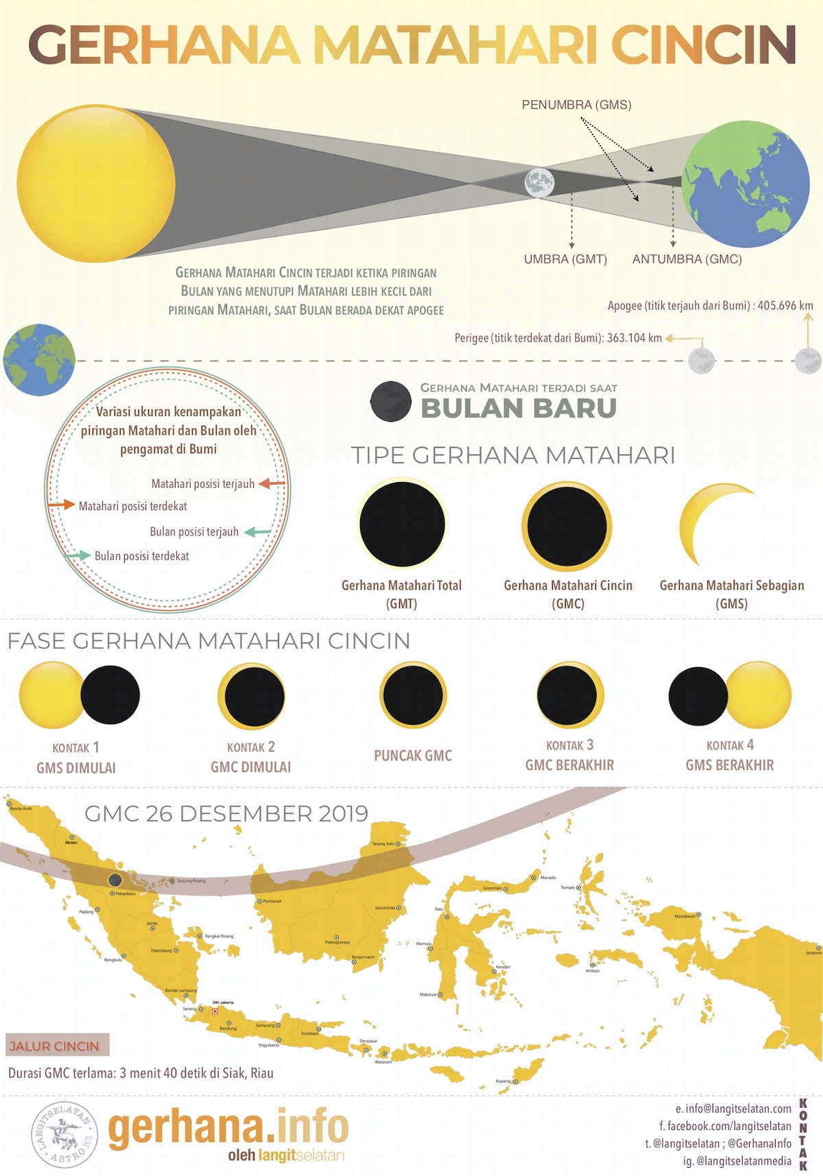 Infografik: Gerhana Matahari Cincin | Langitselatan