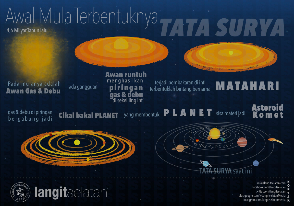 Infografik: Pembentukan Tata Surya